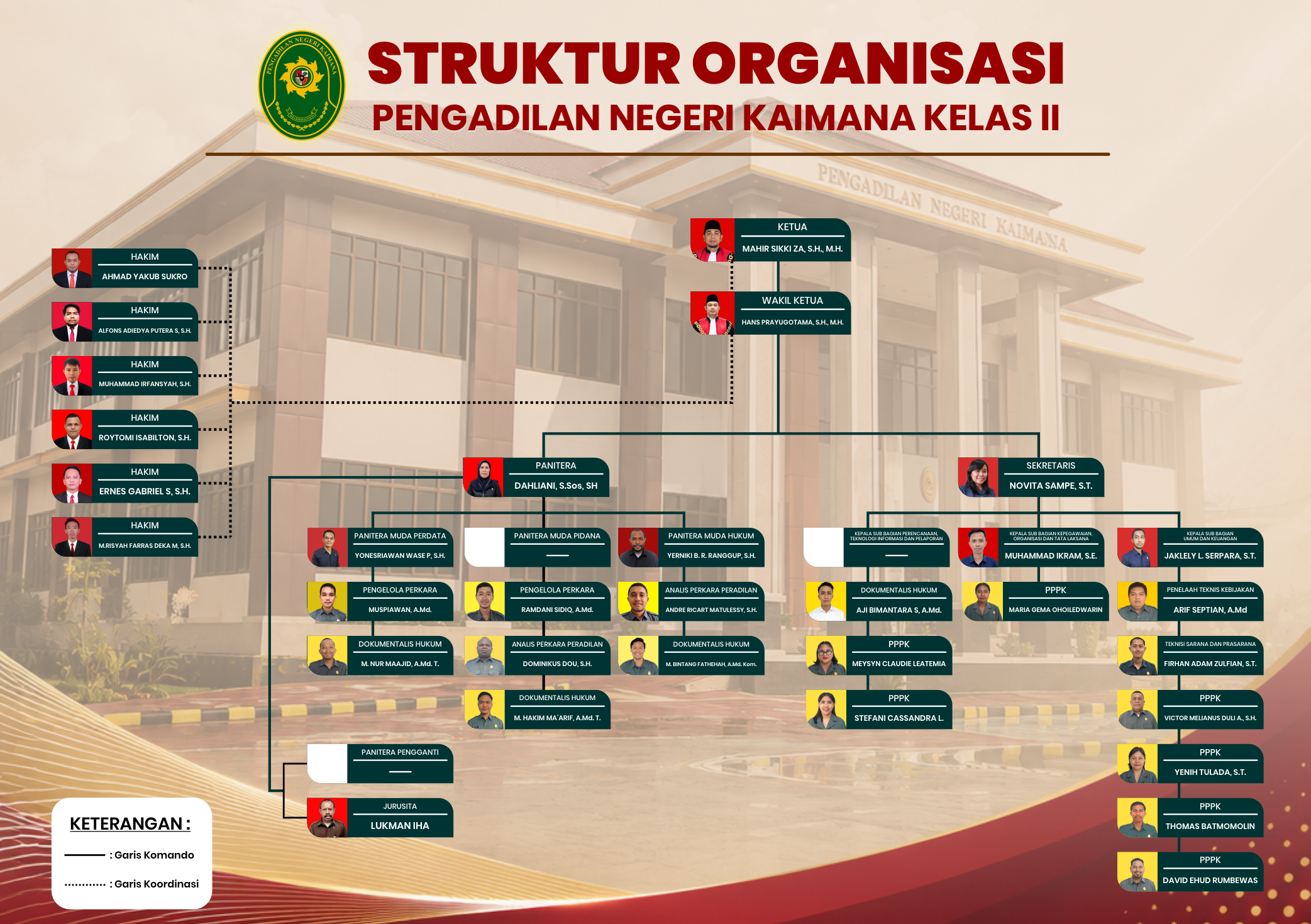 Struktur Organisasi Pengadilan Negeri Kaimana